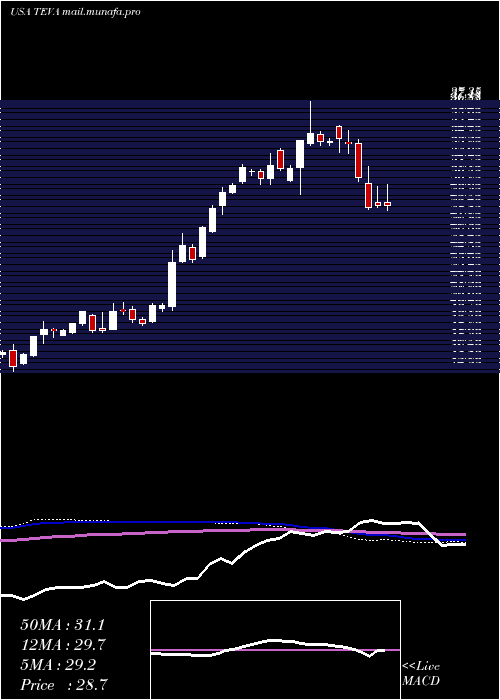  weekly chart TevaPharmaceutical