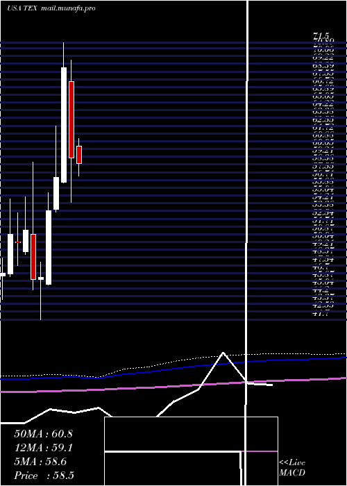  monthly chart TerexCorporation