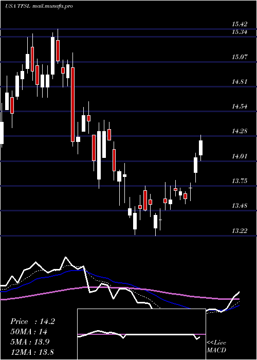  Daily chart TfsFinancial
