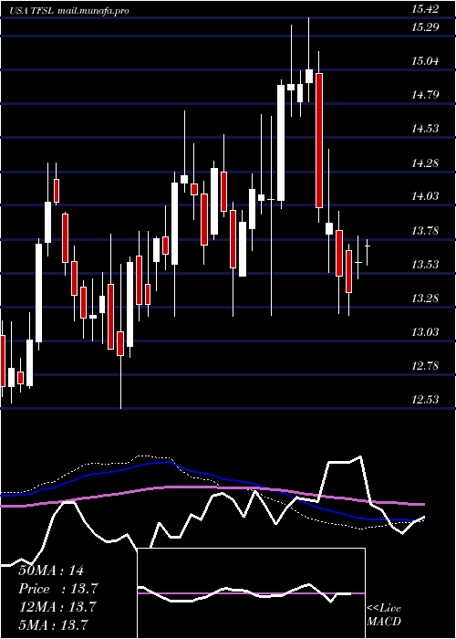  weekly chart TfsFinancial