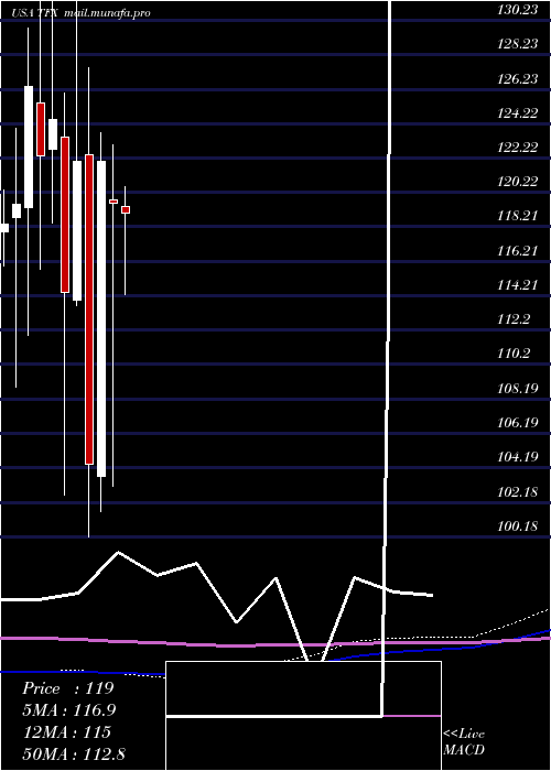  monthly chart TeleflexIncorporated