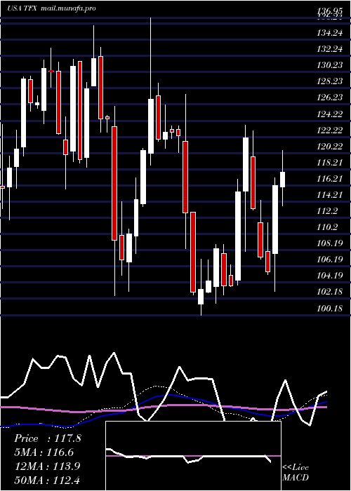  weekly chart TeleflexIncorporated