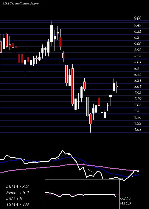  Daily chart TredegarCorporation