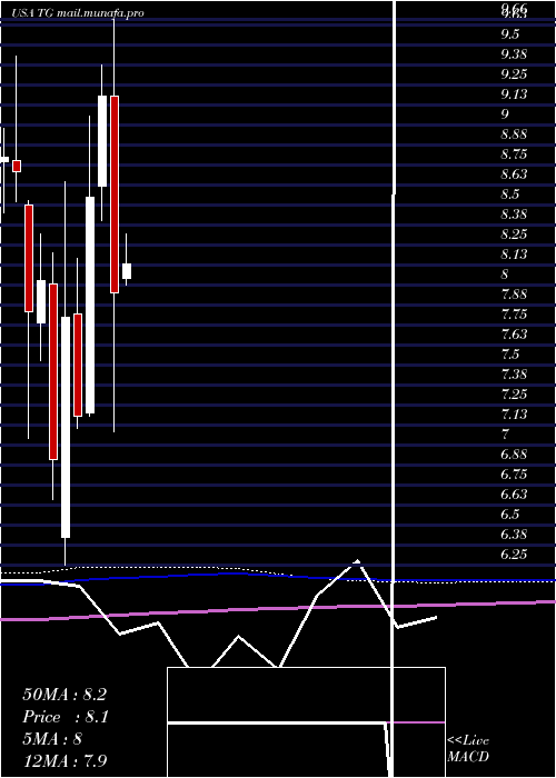  monthly chart TredegarCorporation