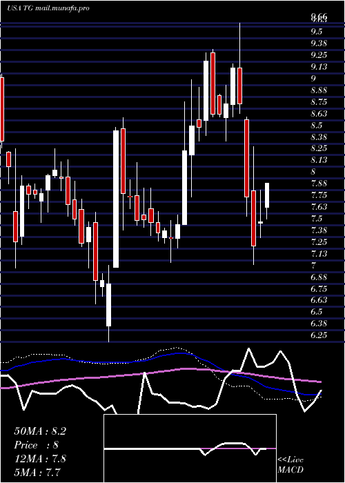  weekly chart TredegarCorporation