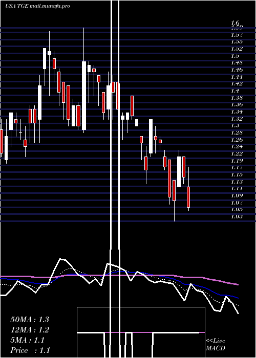 Daily chart TallgrassEnergy