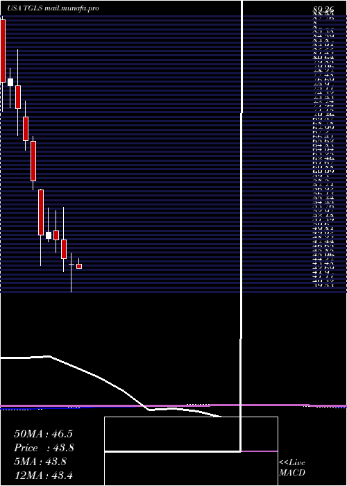  monthly chart TecnoglassInc
