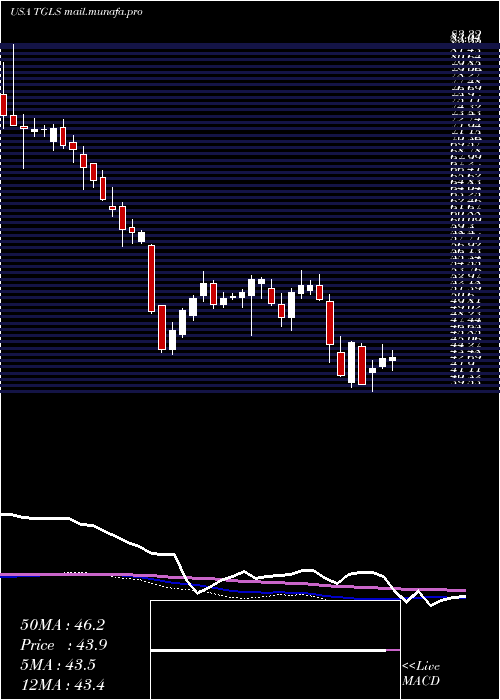  weekly chart TecnoglassInc