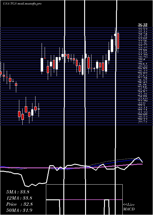  weekly chart TransportadoraDe