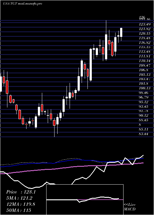  weekly chart TargetCorporation