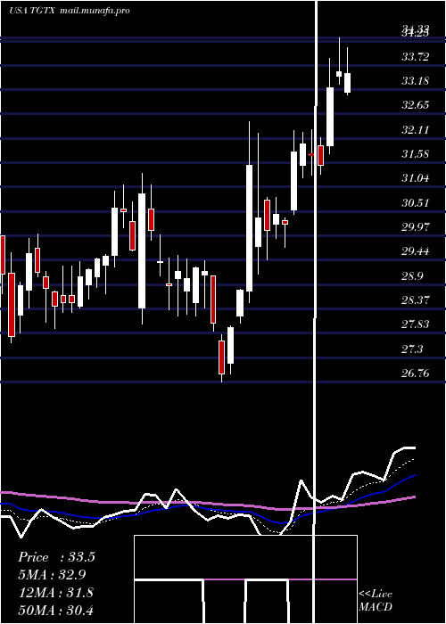  Daily chart TgTherapeutics