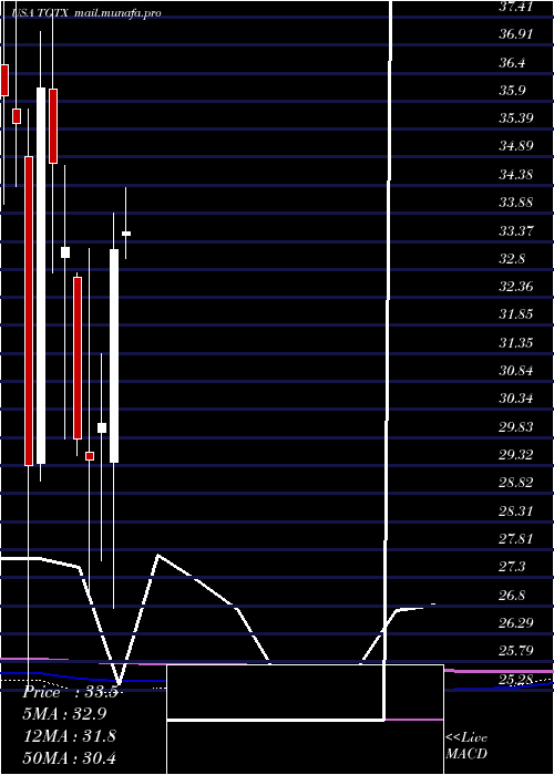  monthly chart TgTherapeutics