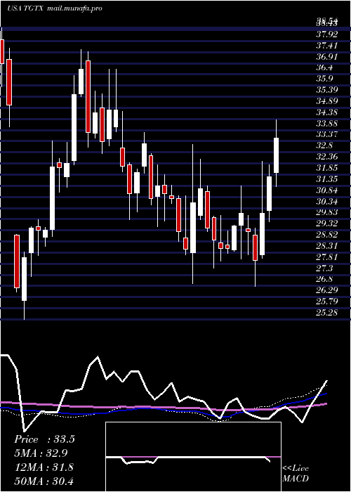  weekly chart TgTherapeutics