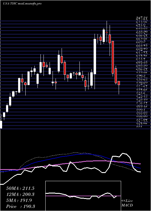  weekly chart TenetHealthcare