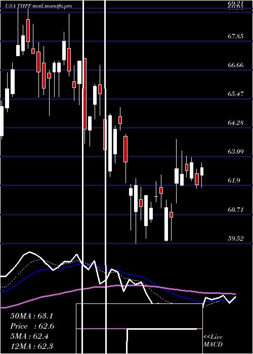  Daily chart FirstFinancial