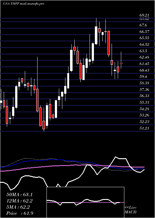  weekly chart FirstFinancial