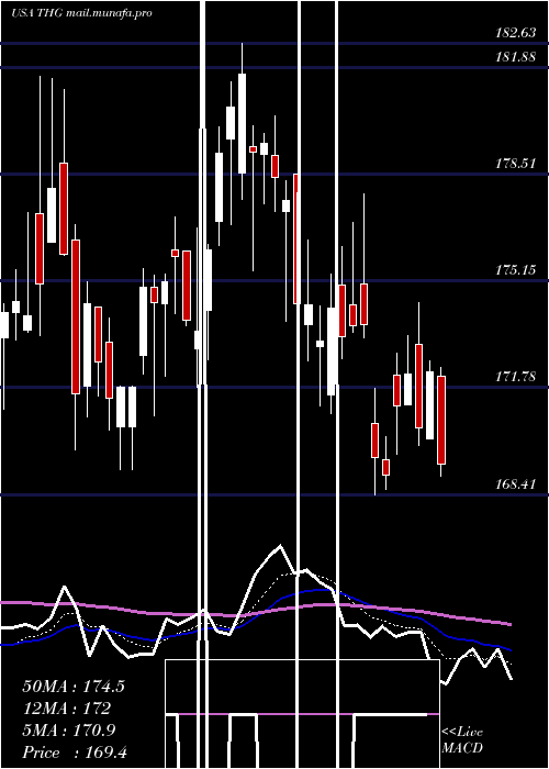  Daily chart HanoverInsurance