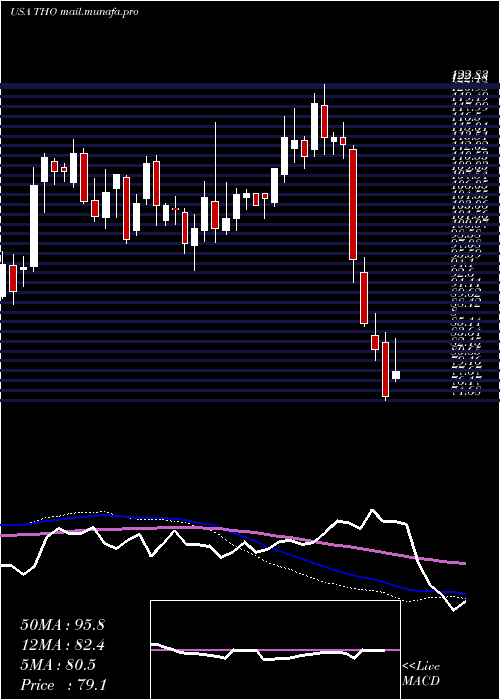  weekly chart ThorIndustries