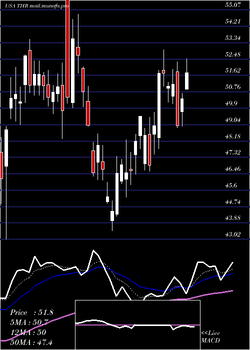  Daily chart ThermonGroup