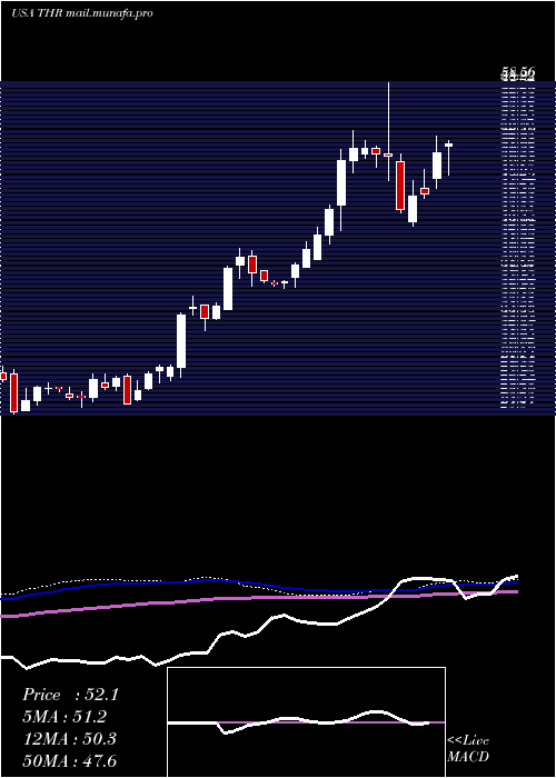  weekly chart ThermonGroup