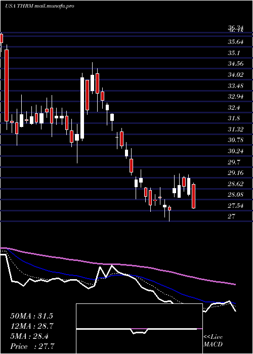  Daily chart GenthermInc