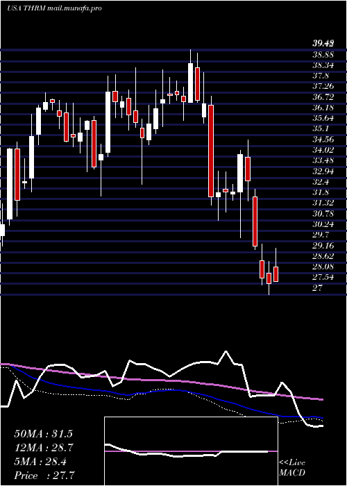  weekly chart GenthermInc