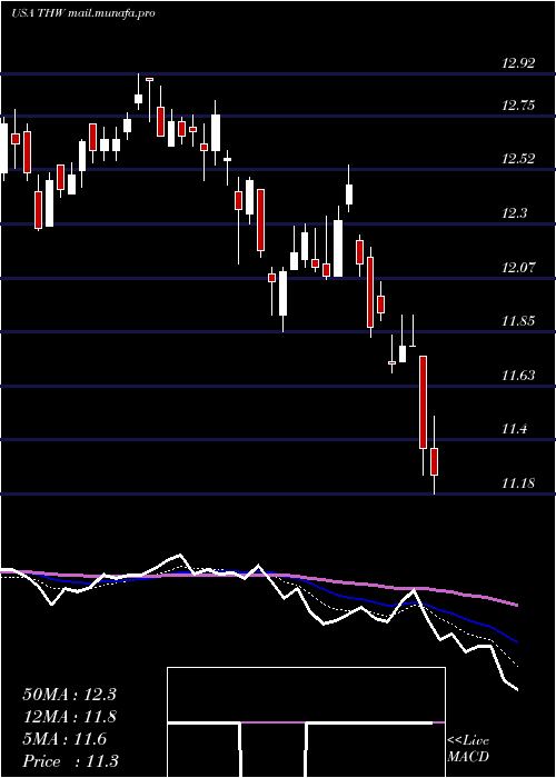  Daily chart TeklaWorld