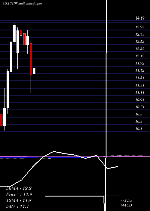  monthly chart TeklaWorld