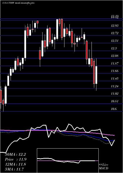  weekly chart TeklaWorld