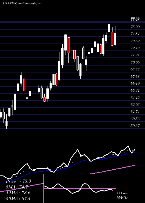  Daily chart MillicomInternational