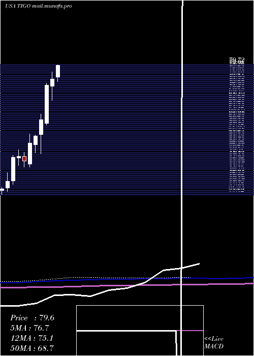  monthly chart MillicomInternational
