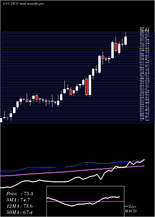  weekly chart MillicomInternational