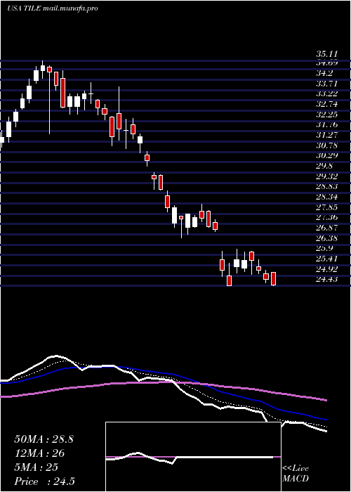  Daily chart InterfaceInc