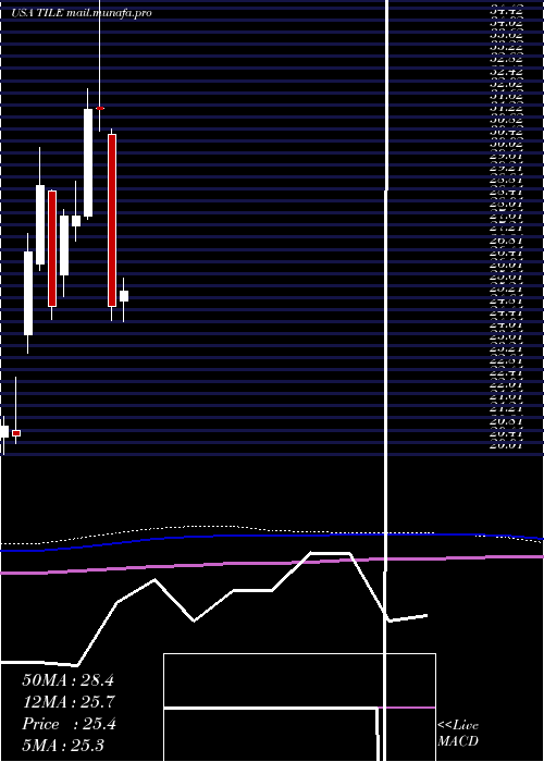  monthly chart InterfaceInc