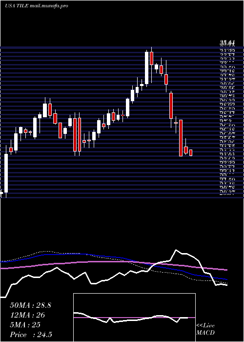  weekly chart InterfaceInc