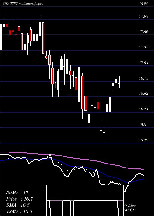  Daily chart TiptreeInc