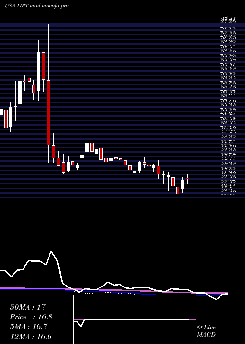  weekly chart TiptreeInc