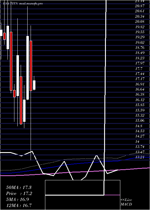  monthly chart TitanMachinery