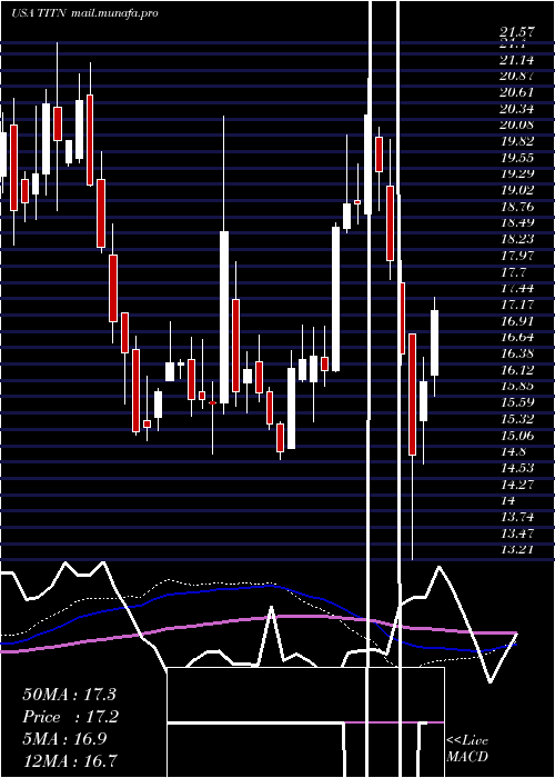  weekly chart TitanMachinery