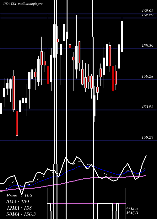  Daily chart TjxCompanies