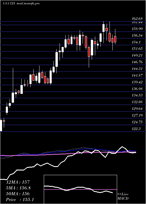  weekly chart TjxCompanies