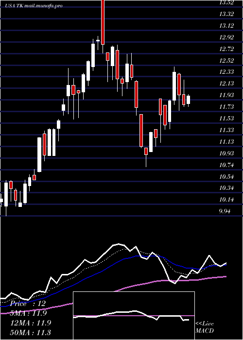  Daily chart TeekayCorporation
