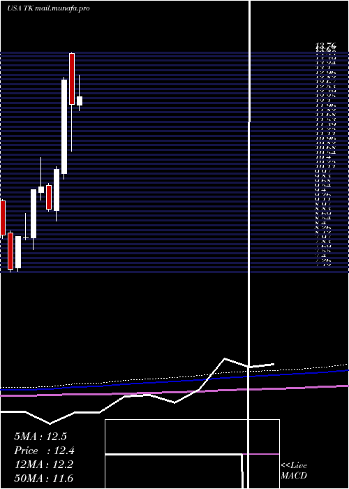  monthly chart TeekayCorporation
