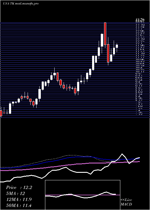  weekly chart TeekayCorporation