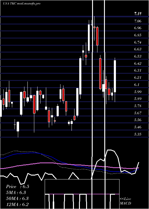  weekly chart TurkcellIletisim