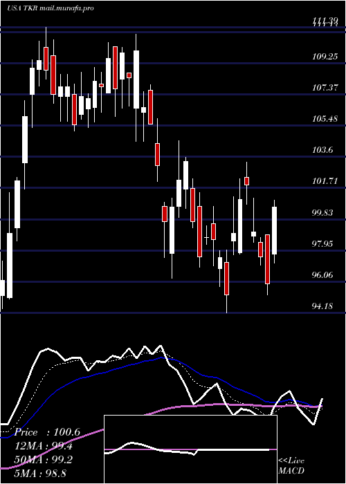  Daily chart TimkenCompany