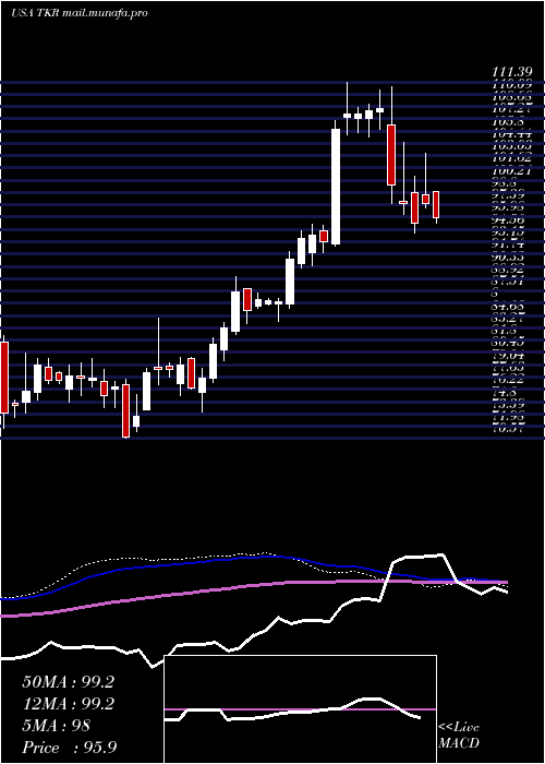  weekly chart TimkenCompany