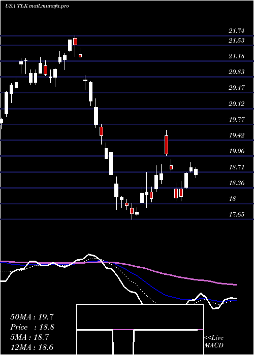  Daily chart PtTelekomunikasi