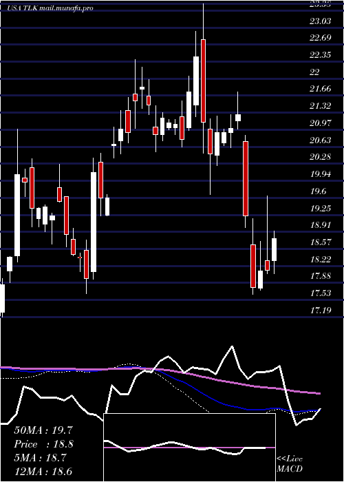  weekly chart PtTelekomunikasi