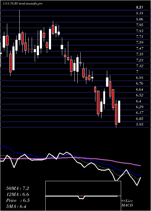  Daily chart TilrayInc